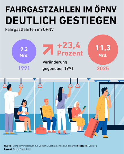 Die Infografik trägt die Überschrift „Fahrgastzahlen im ÖPNV deutlich gestiegen“. Darunter ist ein Straßenbahnabteil mit mehreren Fahrgästen illustriert. In einem kleinen violetten Kreis steht die Zahl 9,3 Milliarden. Gemeint sind die Fahrgastfahrten im ÖPNV im Jahr 1991. Rechts daneben ein Pfeil, der nach oben zeigt, sowie die Angabe +23,4 Prozent. Gemeint ist die Veränderung gegenüber 1991. Rechts daneben steht in einem großen roten Kreis die Zahl 11,3 Milliarden. Gemeint sind die Fahrgastfahrten im ÖPNV im Jahr 2025. Quelle: Bundesministerium für Verkehr, Statistisches Bundesamt; Infografik: vcd.org; Layout: Steffi Zepp, Köln.