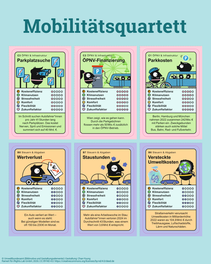 Auf dem Bild sind 6 Karten des Mobilitätsquartetts abgebildet zu verschiedenen Themen wie Parkplatzsuche, ÖPNV-Finanzierung, Parkkosten, Wertverlust von Autos, Staustunden und versteckte Umweltkosten, darüber steht "Mobilitätsquartett" und unten links steht die Angabe zum Urheberrrecht des Quartetts.