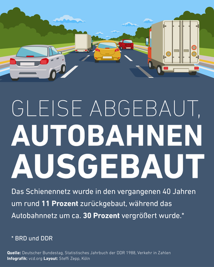 Die Infografik trägt die Überschrift „Gleise abgebaut, Autobahnen ausgebaut“. Darunter steht in kleinerer Schrift: „Das Schienennetz wurde in den vergangenen 40 Jahren um rund 11 Prozent zurückgebaut, während das Autobahnnetz um ca. 30 Prozent vergrößert wurde.“ Ein Sternchen verweist darauf, dass die Werte der DDR und der BRD für die betreffenden Jahre addiert wurden. Darüber ist eine Autobahn mit mehreren fahrenden Autos und Lkws illustriert. Quelle: Deutscher Bundestag, Statistisches Jahrbuch der DDR 1988, Verkehr in Zahlen; Infografik: vcd.org; Layout: Steffi Zepp, Köln.